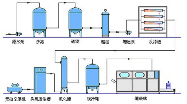 反滲透純凈水的系統組成