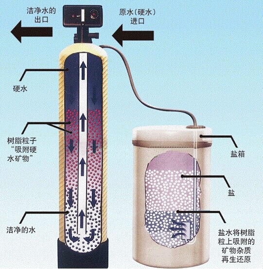 软化水设备流程图