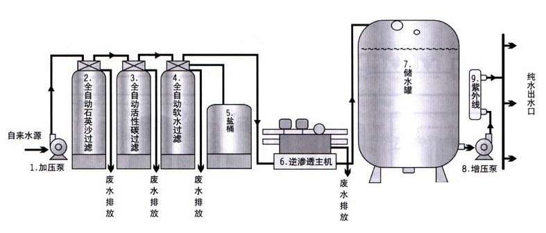 軟化水設備工藝流程